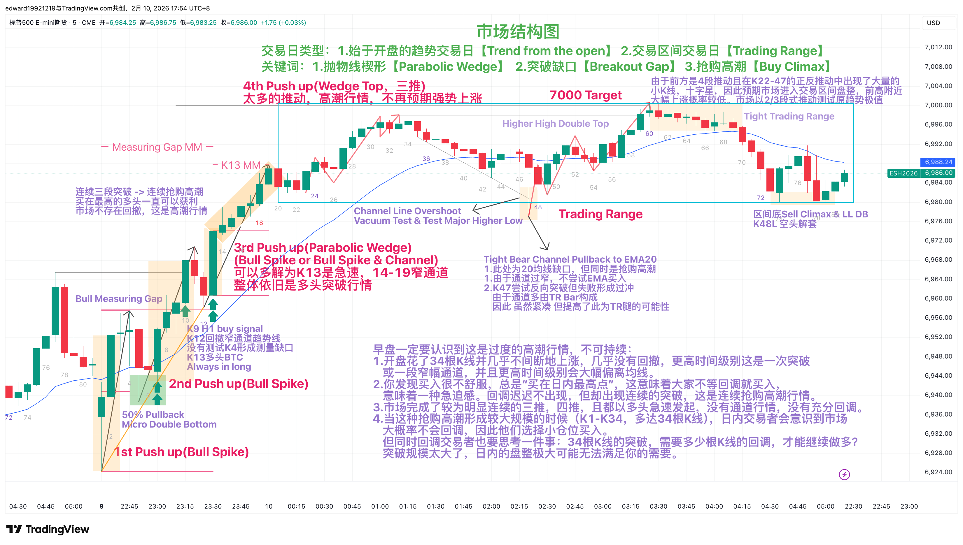 ES 2.9 抛物线上涨行情