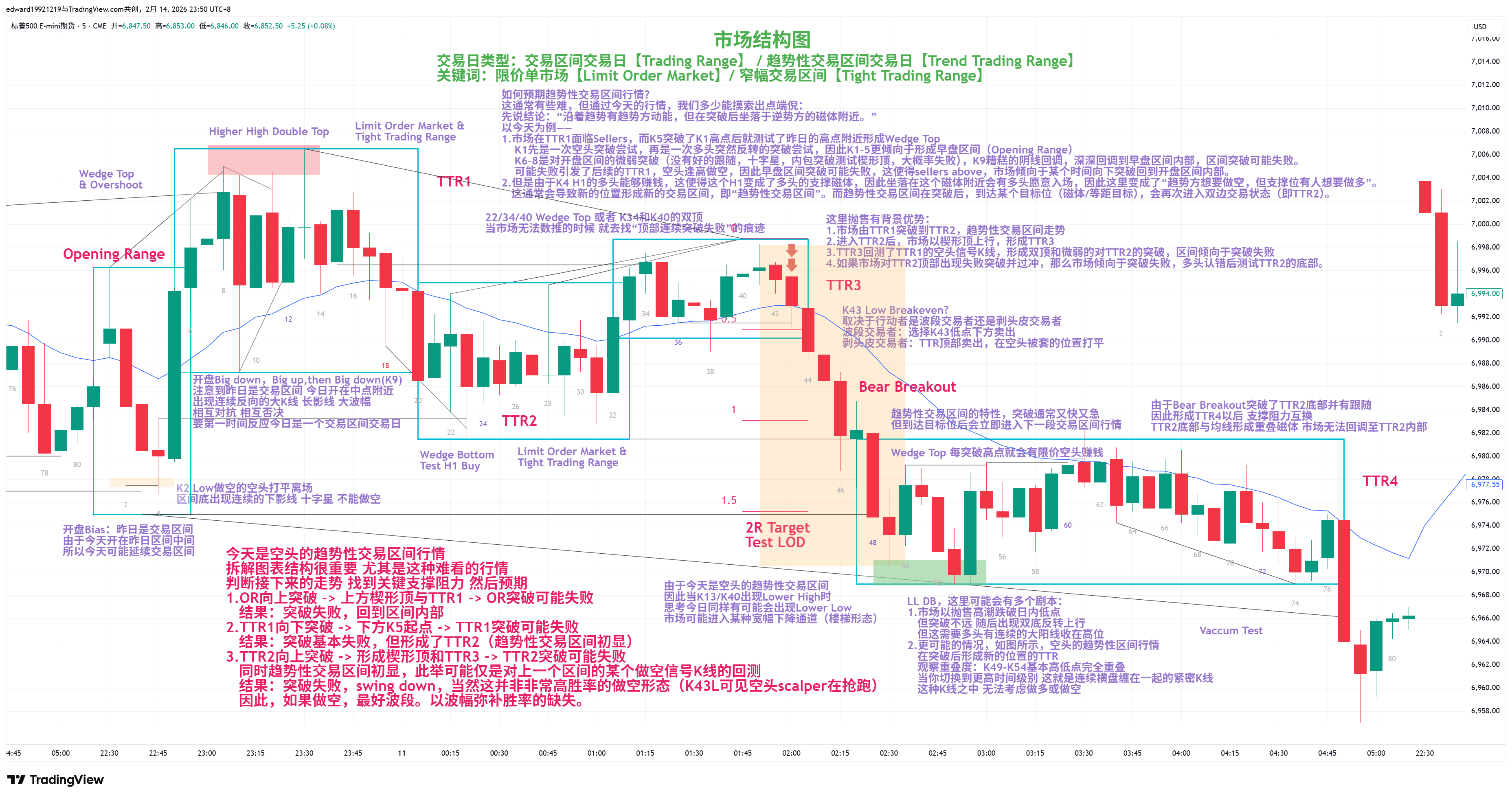 ES 2.10 趋势性交易区间行情+LOM