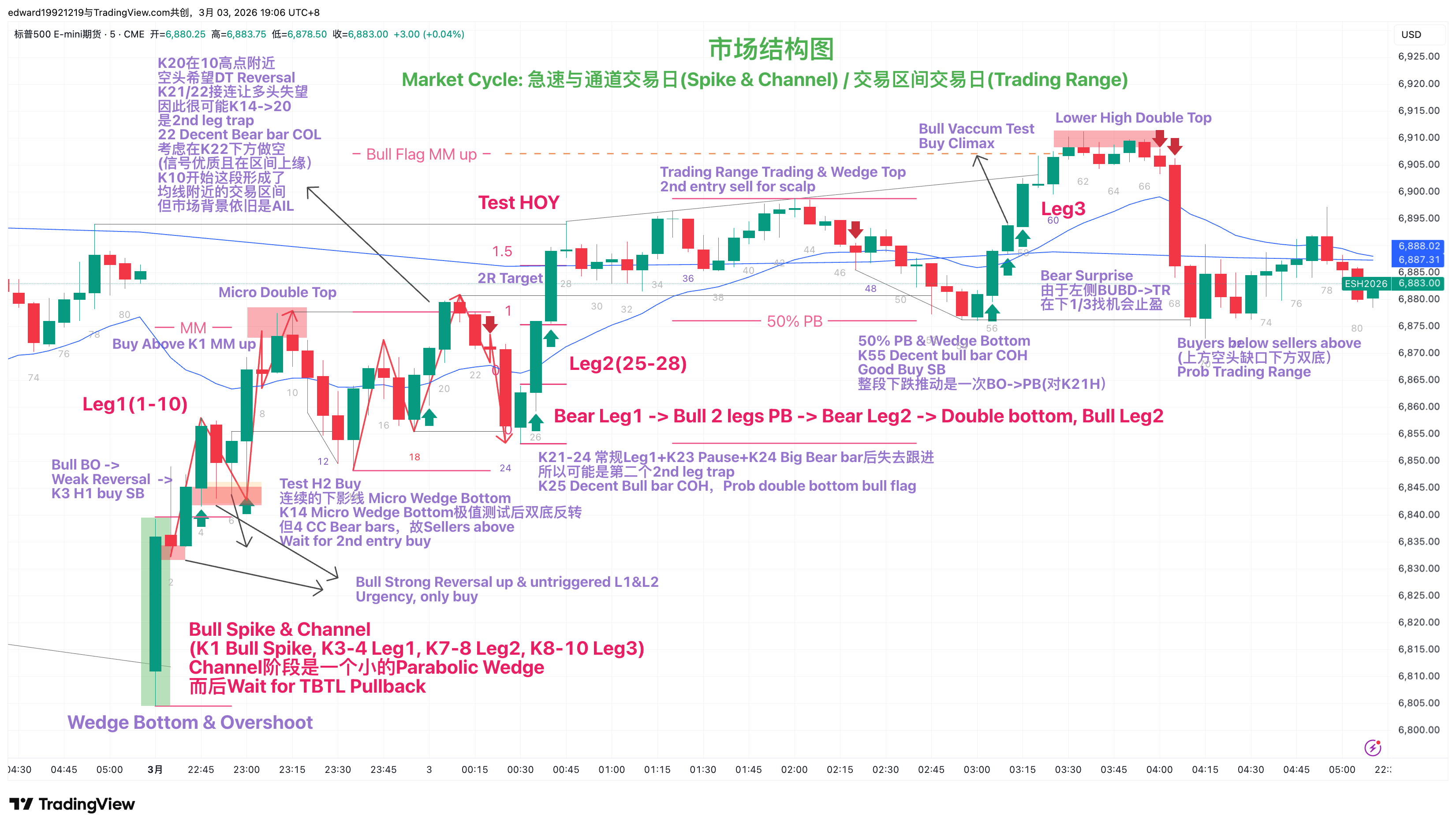 ES 3.2 急速与通道交易日