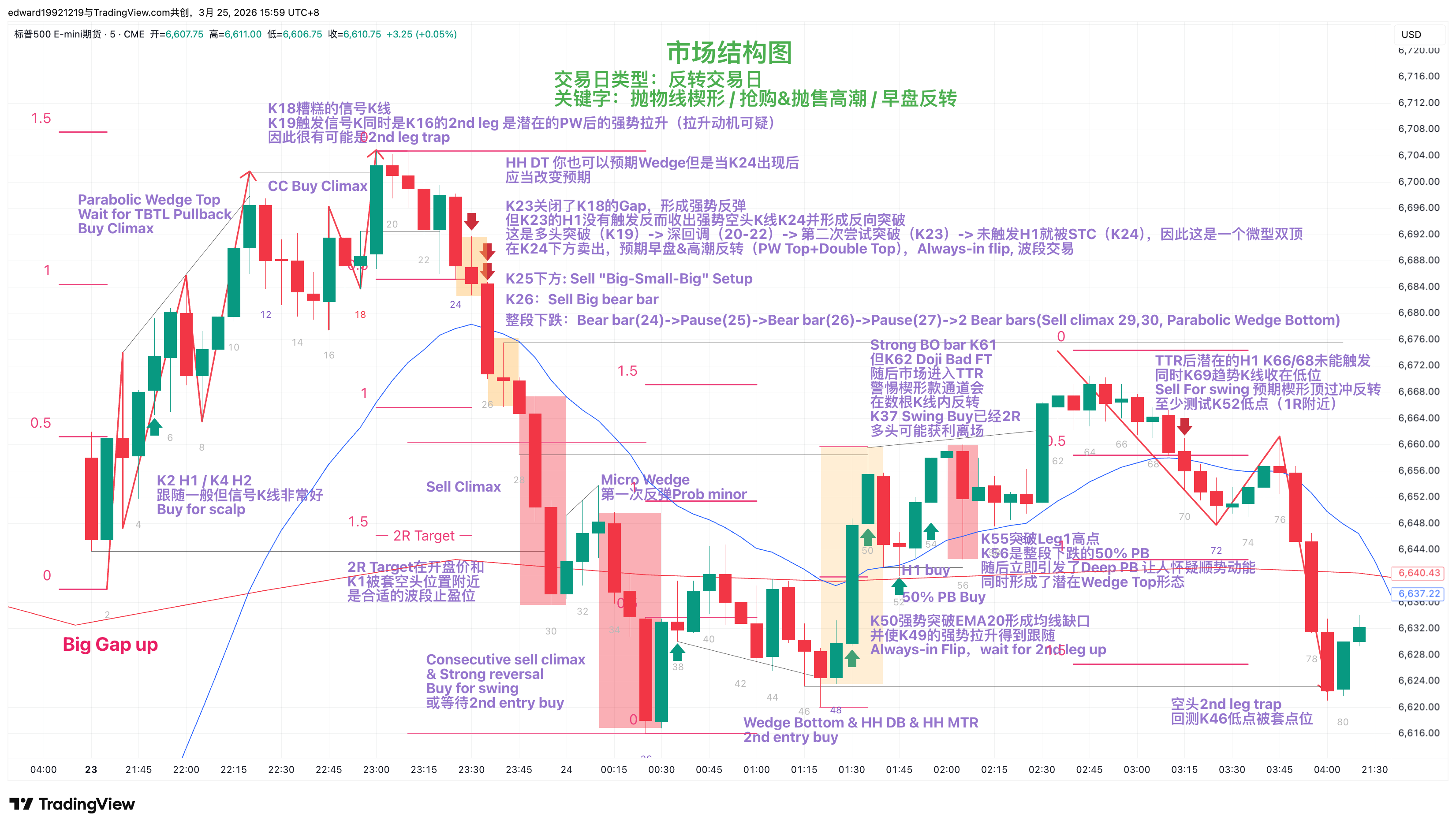 ES 3.23 大反转交易日