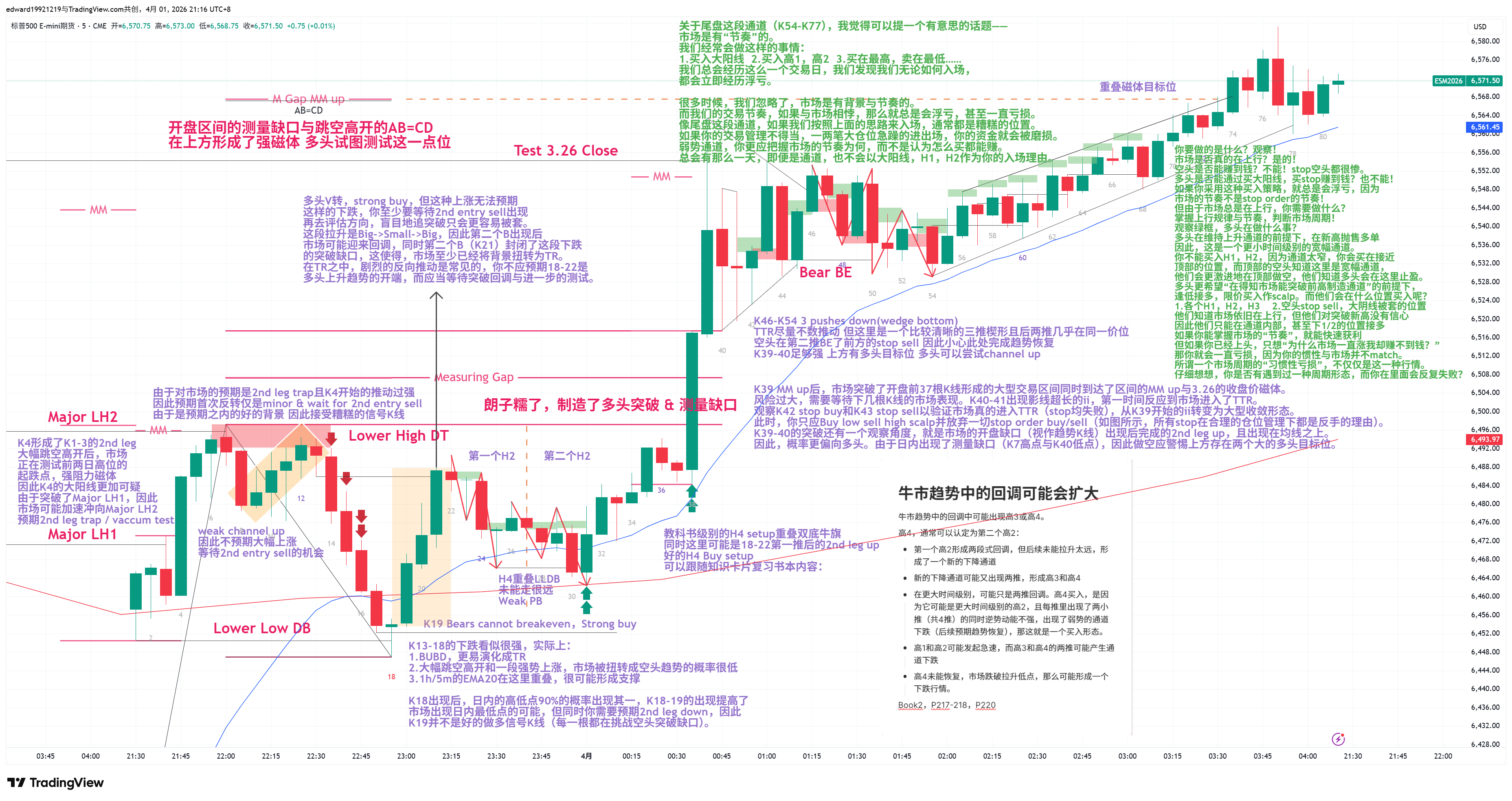ES 3.31 多头急速与通道交易日
