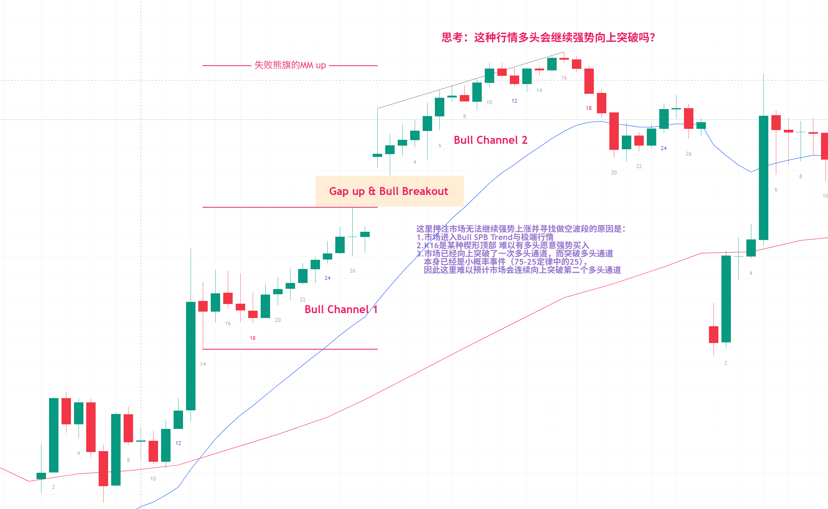 关键K线分析
